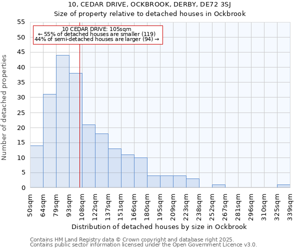 10, CEDAR DRIVE, OCKBROOK, DERBY, DE72 3SJ: Size of property relative to detached houses in Ockbrook