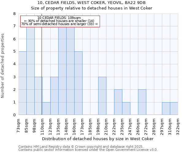 10, CEDAR FIELDS, WEST COKER, YEOVIL, BA22 9DB: Size of property relative to detached houses in West Coker