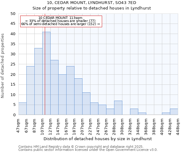 10, CEDAR MOUNT, LYNDHURST, SO43 7ED: Size of property relative to detached houses in Lyndhurst