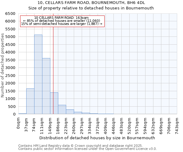 10, CELLARS FARM ROAD, BOURNEMOUTH, BH6 4DL: Size of property relative to detached houses in Bournemouth