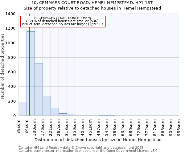 10, CEMMAES COURT ROAD, HEMEL HEMPSTEAD, HP1 1ST: Size of property relative to detached houses in Hemel Hempstead