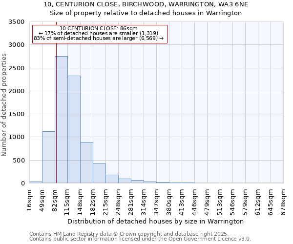 10, CENTURION CLOSE, BIRCHWOOD, WARRINGTON, WA3 6NE: Size of property relative to detached houses in Warrington