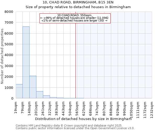 10, CHAD ROAD, BIRMINGHAM, B15 3EN: Size of property relative to detached houses in Birmingham