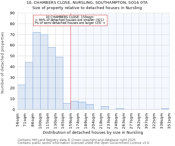 10, CHAMBERS CLOSE, NURSLING, SOUTHAMPTON, SO16 0TA: Size of property relative to detached houses in Nursling