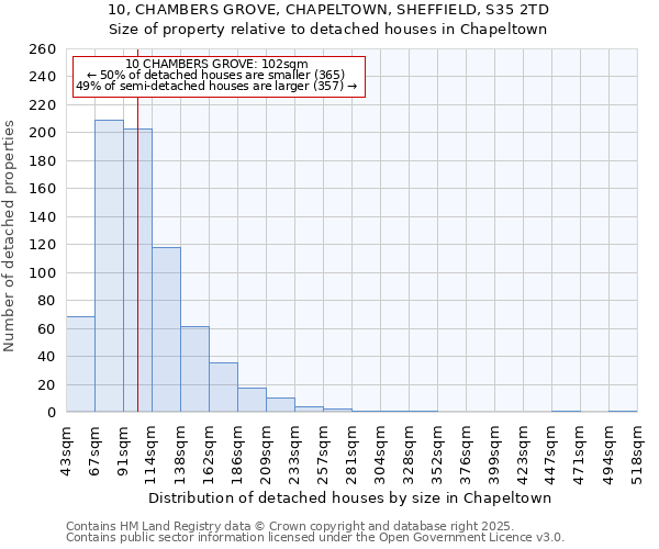 10, CHAMBERS GROVE, CHAPELTOWN, SHEFFIELD, S35 2TD: Size of property relative to detached houses in Chapeltown