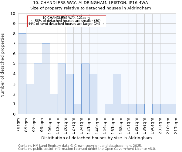 10, CHANDLERS WAY, ALDRINGHAM, LEISTON, IP16 4WA: Size of property relative to detached houses in Aldringham