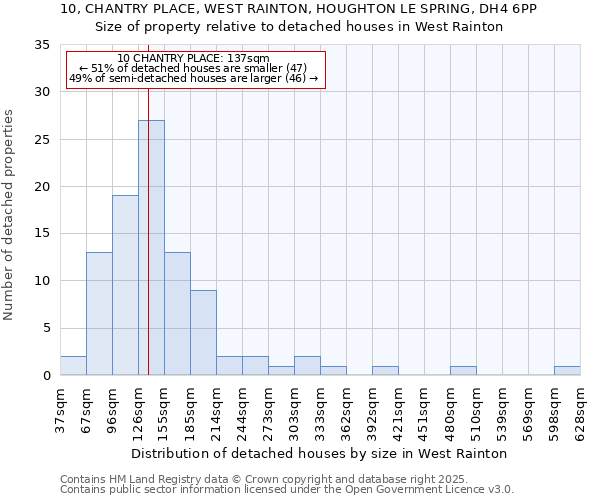 10, CHANTRY PLACE, WEST RAINTON, HOUGHTON LE SPRING, DH4 6PP: Size of property relative to detached houses in West Rainton