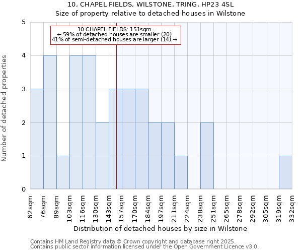 10, CHAPEL FIELDS, WILSTONE, TRING, HP23 4SL: Size of property relative to detached houses in Wilstone