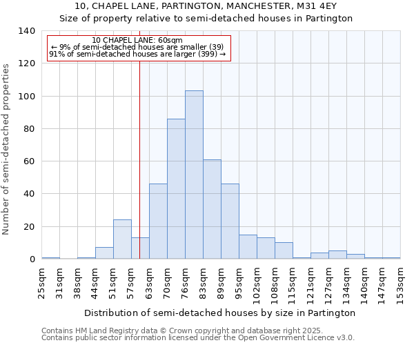 10, CHAPEL LANE, PARTINGTON, MANCHESTER, M31 4EY: Size of property relative to detached houses in Partington