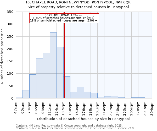 10, CHAPEL ROAD, PONTNEWYNYDD, PONTYPOOL, NP4 6QR: Size of property relative to detached houses in Pontypool