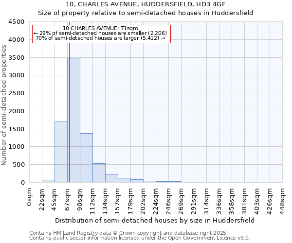 10, CHARLES AVENUE, HUDDERSFIELD, HD3 4GF: Size of property relative to detached houses in Huddersfield