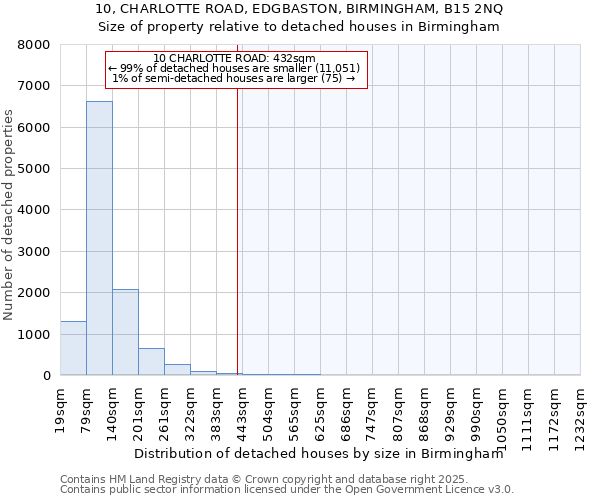 10, CHARLOTTE ROAD, EDGBASTON, BIRMINGHAM, B15 2NQ: Size of property relative to detached houses in Birmingham