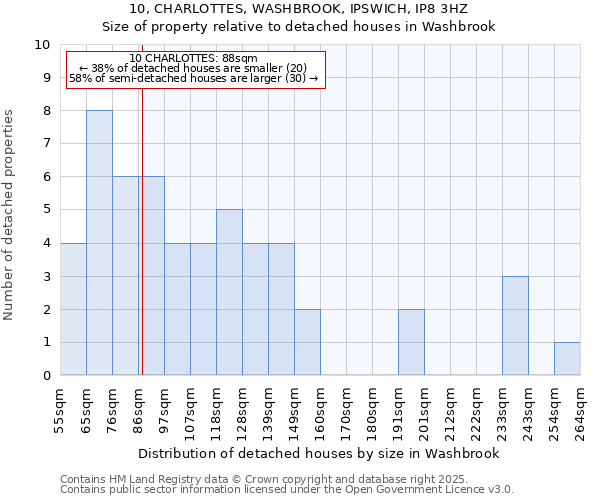 10, CHARLOTTES, WASHBROOK, IPSWICH, IP8 3HZ: Size of property relative to detached houses in Washbrook