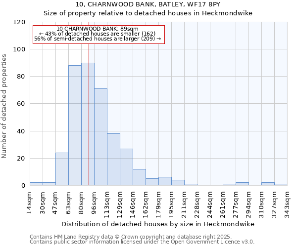 10, CHARNWOOD BANK, BATLEY, WF17 8PY: Size of property relative to detached houses in Heckmondwike