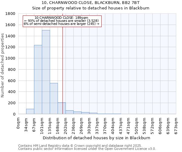 10, CHARNWOOD CLOSE, BLACKBURN, BB2 7BT: Size of property relative to detached houses in Blackburn