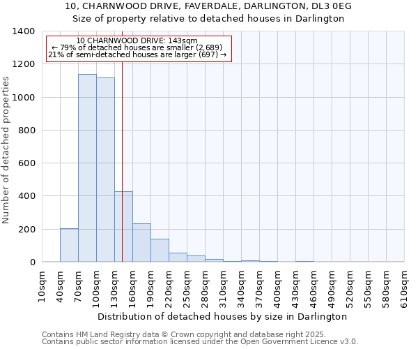 10, CHARNWOOD DRIVE, FAVERDALE, DARLINGTON, DL3 0EG: Size of property relative to detached houses in Darlington