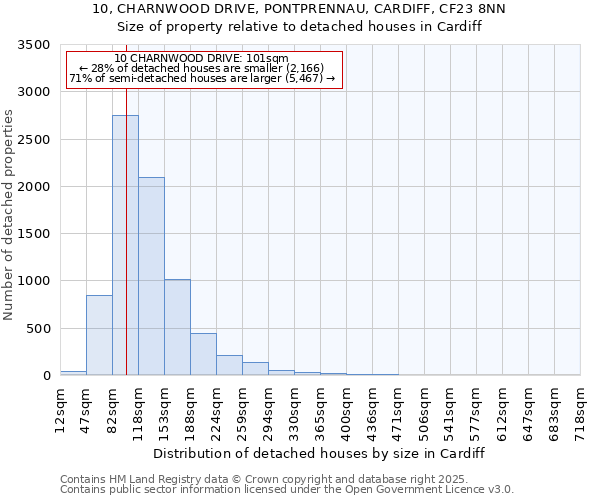 10, CHARNWOOD DRIVE, PONTPRENNAU, CARDIFF, CF23 8NN: Size of property relative to detached houses in Cardiff