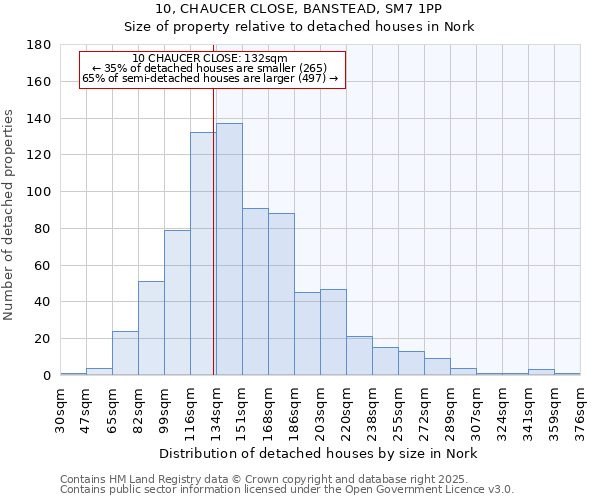 10, CHAUCER CLOSE, BANSTEAD, SM7 1PP: Size of property relative to detached houses in Nork