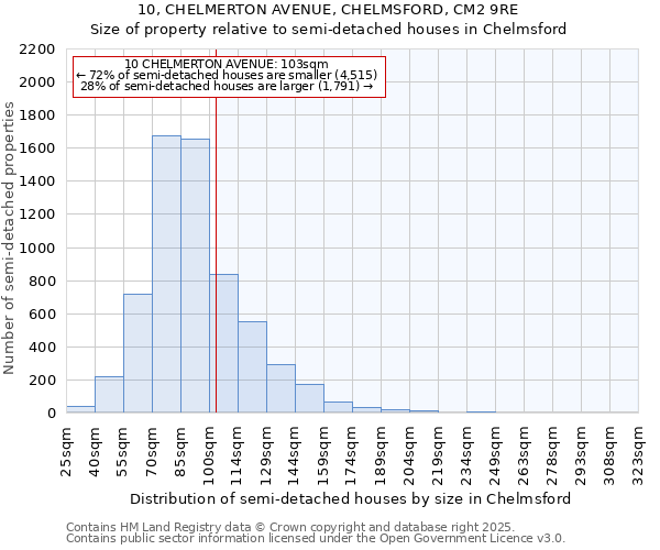 10, CHELMERTON AVENUE, CHELMSFORD, CM2 9RE: Size of property relative to detached houses in Chelmsford