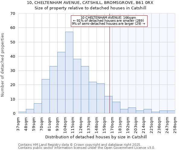 10, CHELTENHAM AVENUE, CATSHILL, BROMSGROVE, B61 0RX: Size of property relative to detached houses in Catshill