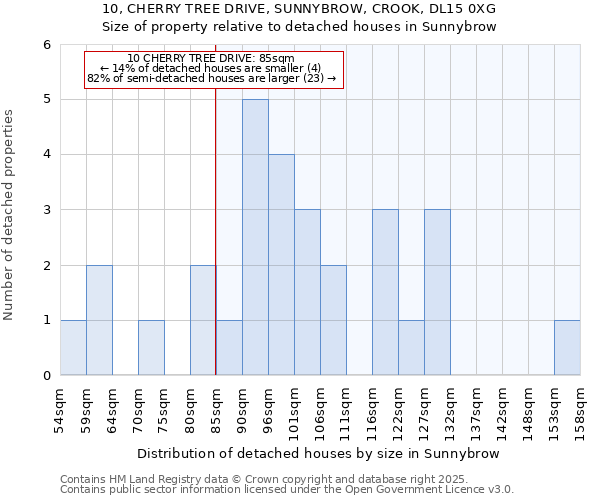 10, CHERRY TREE DRIVE, SUNNYBROW, CROOK, DL15 0XG: Size of property relative to detached houses in Sunnybrow