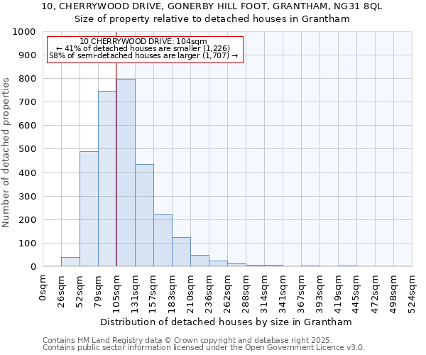 10, CHERRYWOOD DRIVE, GONERBY HILL FOOT, GRANTHAM, NG31 8QL: Size of property relative to detached houses in Grantham