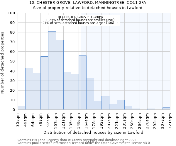 10, CHESTER GROVE, LAWFORD, MANNINGTREE, CO11 2FA: Size of property relative to detached houses in Lawford