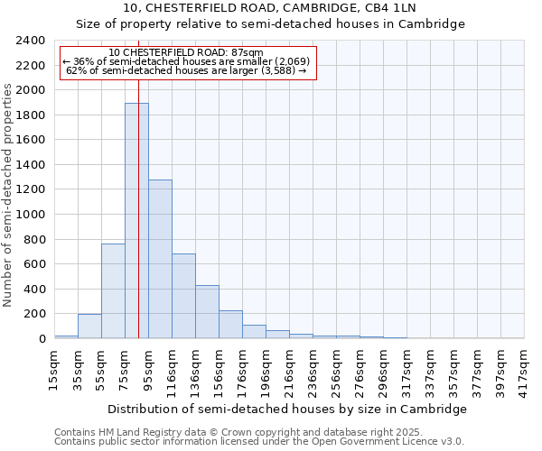 10, CHESTERFIELD ROAD, CAMBRIDGE, CB4 1LN: Size of property relative to detached houses in Cambridge