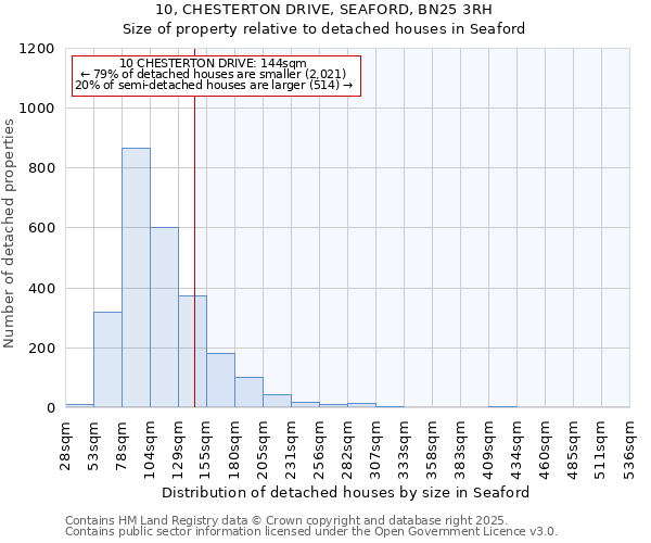 10, CHESTERTON DRIVE, SEAFORD, BN25 3RH: Size of property relative to detached houses in Seaford