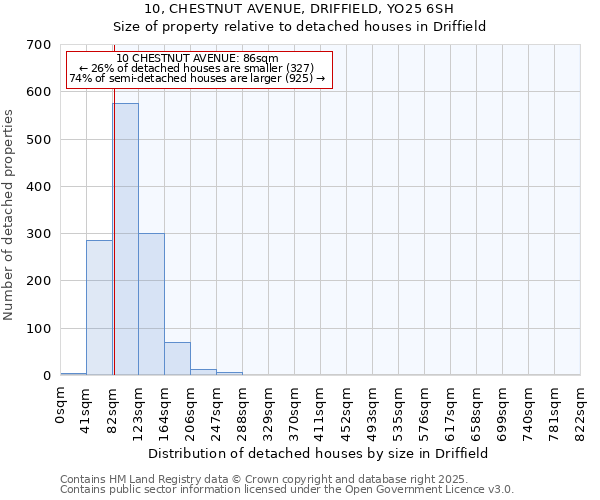 10, CHESTNUT AVENUE, DRIFFIELD, YO25 6SH: Size of property relative to detached houses in Driffield