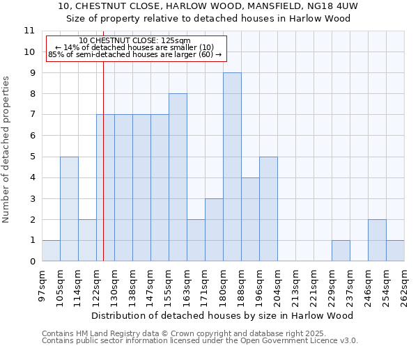 10, CHESTNUT CLOSE, HARLOW WOOD, MANSFIELD, NG18 4UW: Size of property relative to detached houses in Harlow Wood