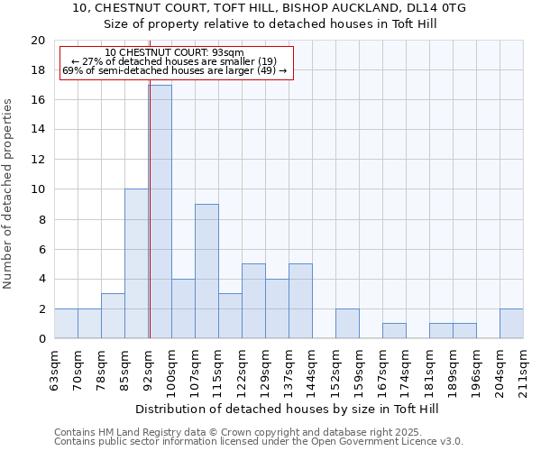 10, CHESTNUT COURT, TOFT HILL, BISHOP AUCKLAND, DL14 0TG: Size of property relative to detached houses in Toft Hill