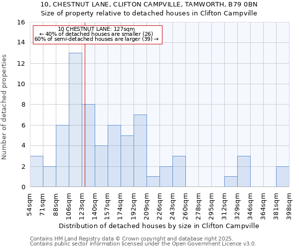 10, CHESTNUT LANE, CLIFTON CAMPVILLE, TAMWORTH, B79 0BN: Size of property relative to detached houses in Clifton Campville