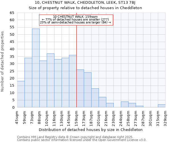 10, CHESTNUT WALK, CHEDDLETON, LEEK, ST13 7BJ: Size of property relative to detached houses in Cheddleton