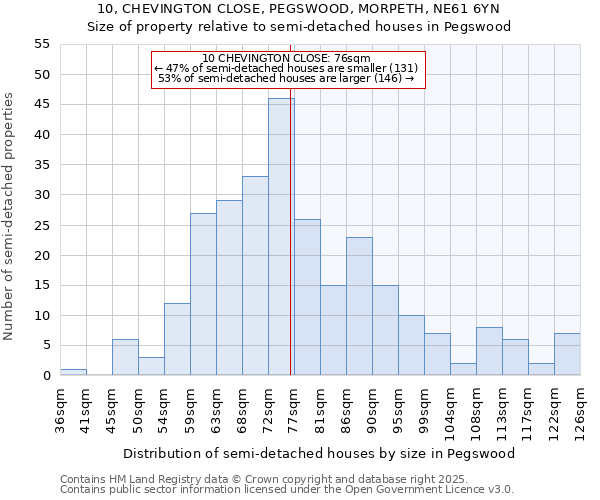 10, CHEVINGTON CLOSE, PEGSWOOD, MORPETH, NE61 6YN: Size of property relative to detached houses in Pegswood