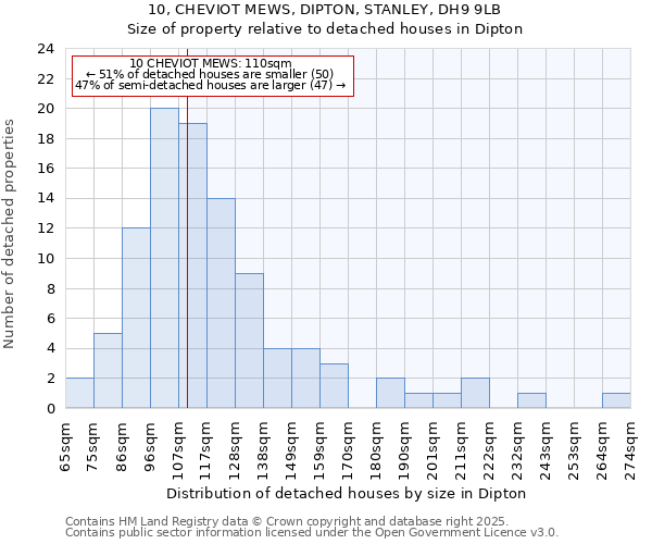 10, CHEVIOT MEWS, DIPTON, STANLEY, DH9 9LB: Size of property relative to detached houses in Dipton