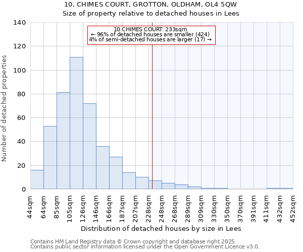 10, CHIMES COURT, GROTTON, OLDHAM, OL4 5QW: Size of property relative to detached houses in Lees