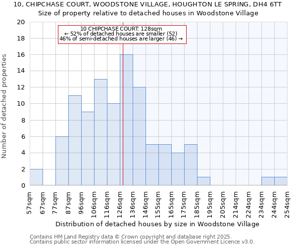 10, CHIPCHASE COURT, WOODSTONE VILLAGE, HOUGHTON LE SPRING, DH4 6TT: Size of property relative to detached houses in Woodstone Village