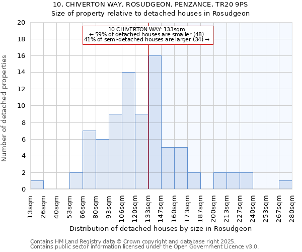 10, CHIVERTON WAY, ROSUDGEON, PENZANCE, TR20 9PS: Size of property relative to detached houses in Rosudgeon