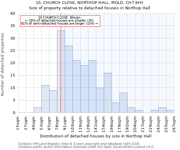 10, CHURCH CLOSE, NORTHOP HALL, MOLD, CH7 6HY: Size of property relative to detached houses in Northop Hall