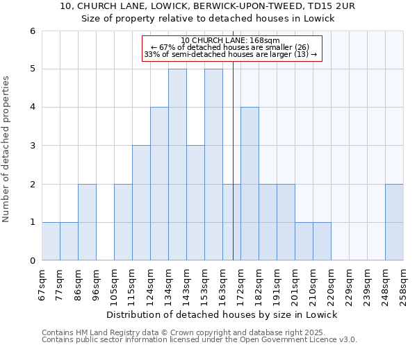 10, CHURCH LANE, LOWICK, BERWICK-UPON-TWEED, TD15 2UR: Size of property relative to detached houses in Lowick