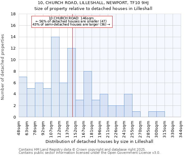 10, CHURCH ROAD, LILLESHALL, NEWPORT, TF10 9HJ: Size of property relative to detached houses in Lilleshall