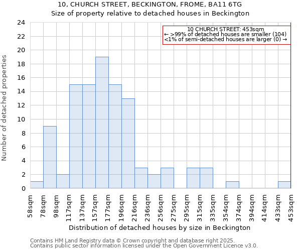 10, CHURCH STREET, BECKINGTON, FROME, BA11 6TG: Size of property relative to detached houses in Beckington