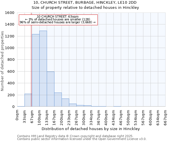 10, CHURCH STREET, BURBAGE, HINCKLEY, LE10 2DD: Size of property relative to detached houses in Hinckley