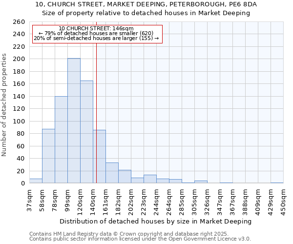 10, CHURCH STREET, MARKET DEEPING, PETERBOROUGH, PE6 8DA: Size of property relative to detached houses in Market Deeping