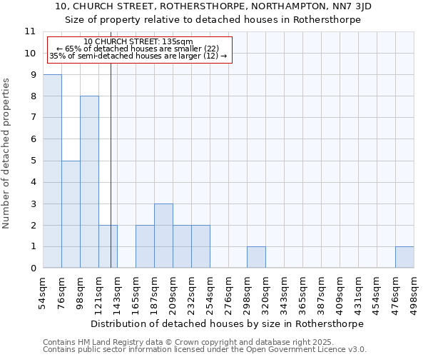 10, CHURCH STREET, ROTHERSTHORPE, NORTHAMPTON, NN7 3JD: Size of property relative to detached houses in Rothersthorpe