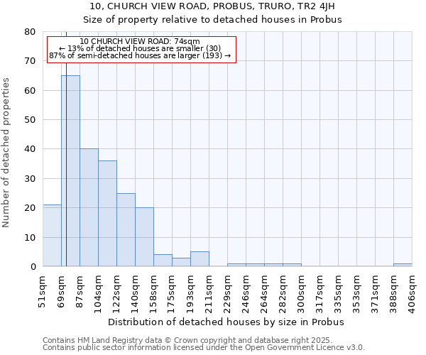 10, CHURCH VIEW ROAD, PROBUS, TRURO, TR2 4JH: Size of property relative to detached houses in Probus