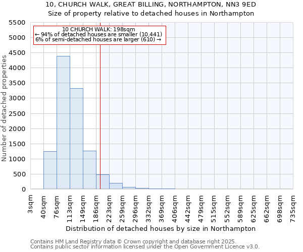 10, CHURCH WALK, GREAT BILLING, NORTHAMPTON, NN3 9ED: Size of property relative to detached houses in Northampton