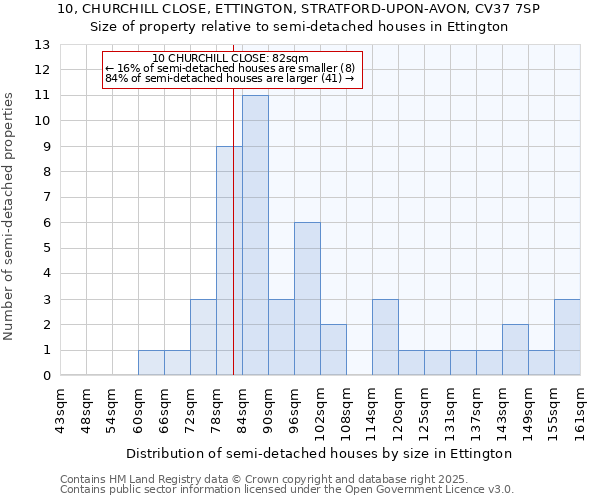 10, CHURCHILL CLOSE, ETTINGTON, STRATFORD-UPON-AVON, CV37 7SP: Size of property relative to detached houses in Ettington