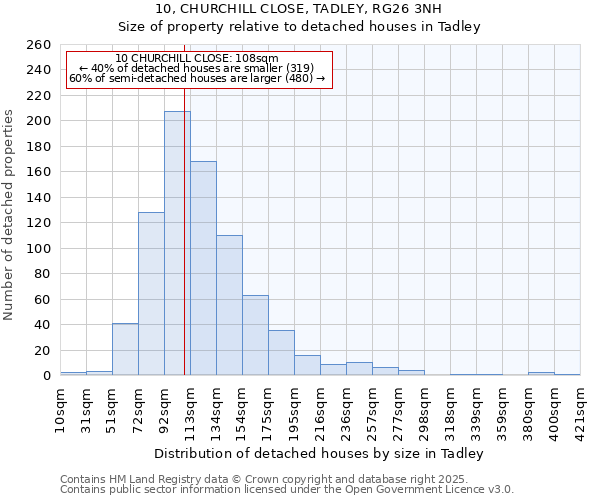 10, CHURCHILL CLOSE, TADLEY, RG26 3NH: Size of property relative to detached houses in Tadley